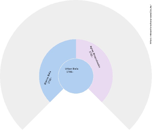 Fächerdiagramm von Urban Biela