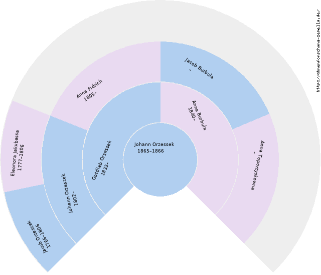 Fächerdiagramm von Johann Orzessek