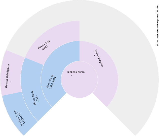 Fächerdiagramm von Johanna Kurda
