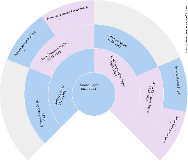 Fächerdiagramm von Konrad Geyer