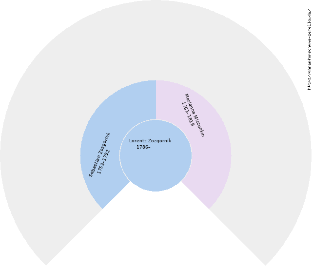 Fächerdiagramm von Lorentz Zozgornik