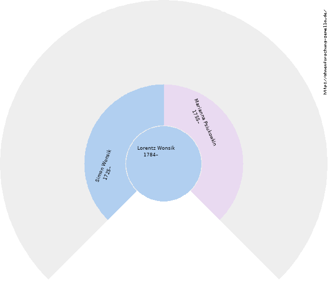 Fächerdiagramm von Lorentz Wonsik