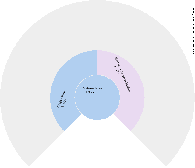 Fächerdiagramm von Andreas Mika