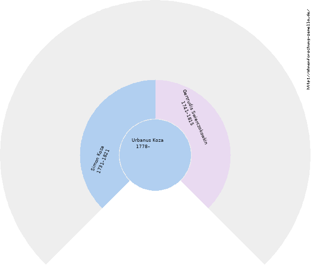 Fächerdiagramm von Urbanus Koza
