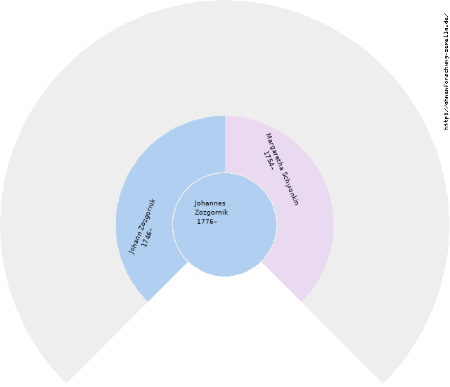 Fächerdiagramm von Johannes Zozgornik