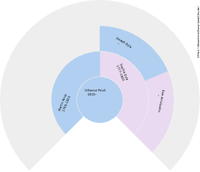 Fächerdiagramm von Urbanus Psiuk