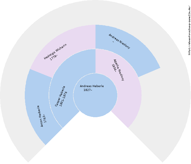 Fächerdiagramm von Andreas Heberle