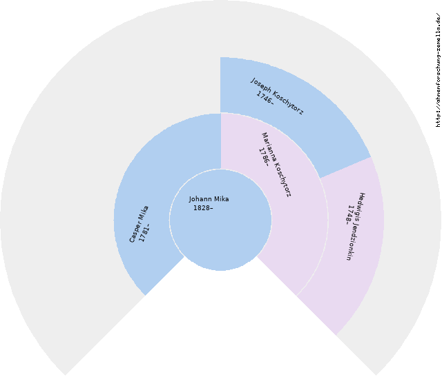 Fächerdiagramm von Johann Mika