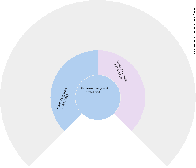 Fächerdiagramm von Urbanus Zozgornik