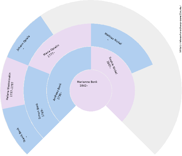 Fächerdiagramm von Marianne Bonk