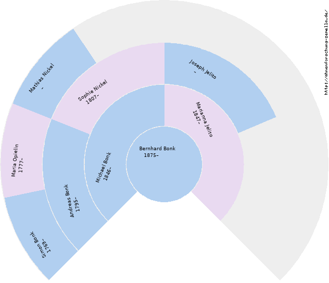 Fächerdiagramm von Bernhard Bonk