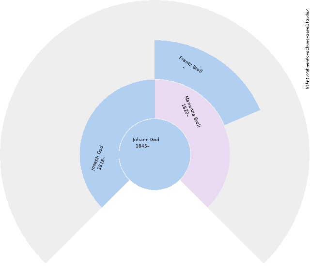 Fächerdiagramm von Johann God