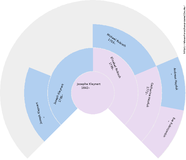 Fächerdiagramm von Josephe Kleynert