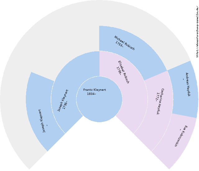 Fächerdiagramm von Frantz Kleynert