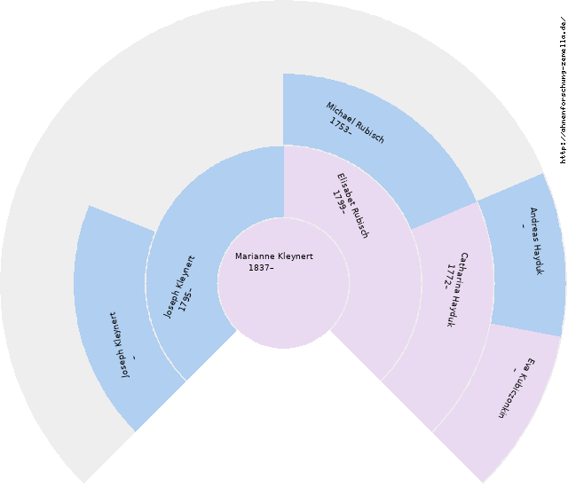 Fächerdiagramm von Marianne Kleynert