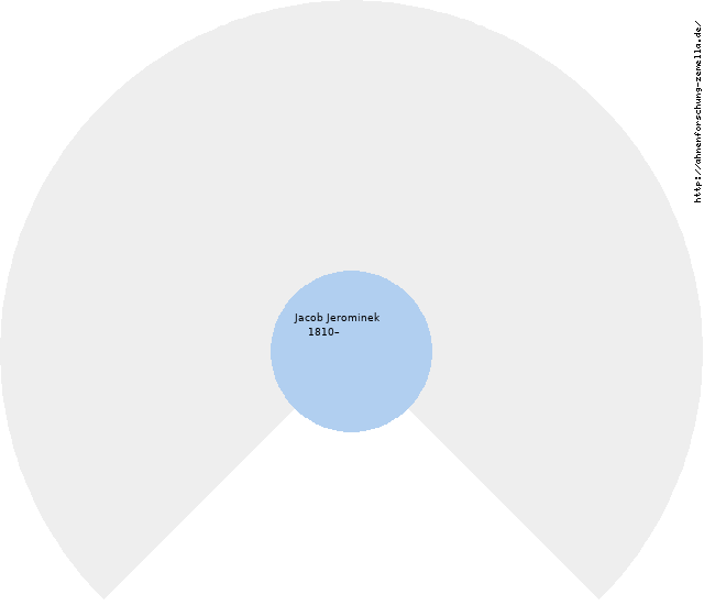 Fächerdiagramm von Jacob Jerominek