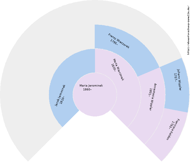 Fächerdiagramm von Maria Jerominek