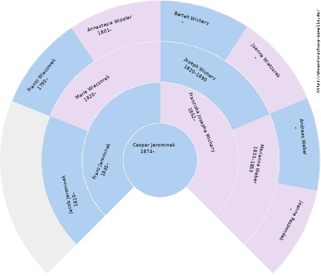 Fächerdiagramm von Caspar Jerominek