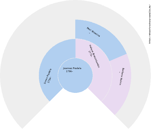 Fächerdiagramm von Joannes Pradela