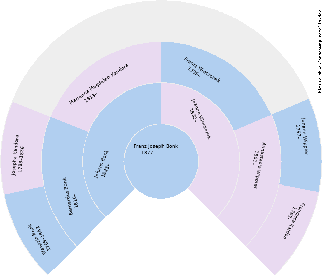 Fächerdiagramm von Franz Joseph Bonk