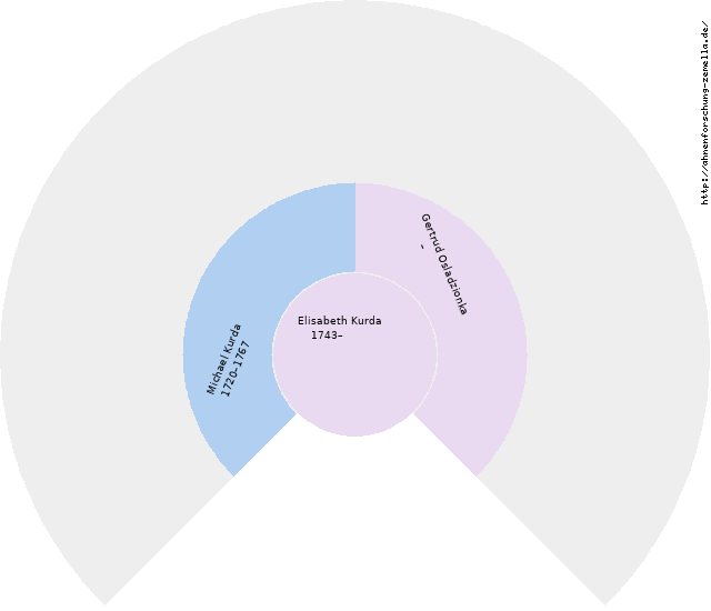Fächerdiagramm von Elisabeth Kurda