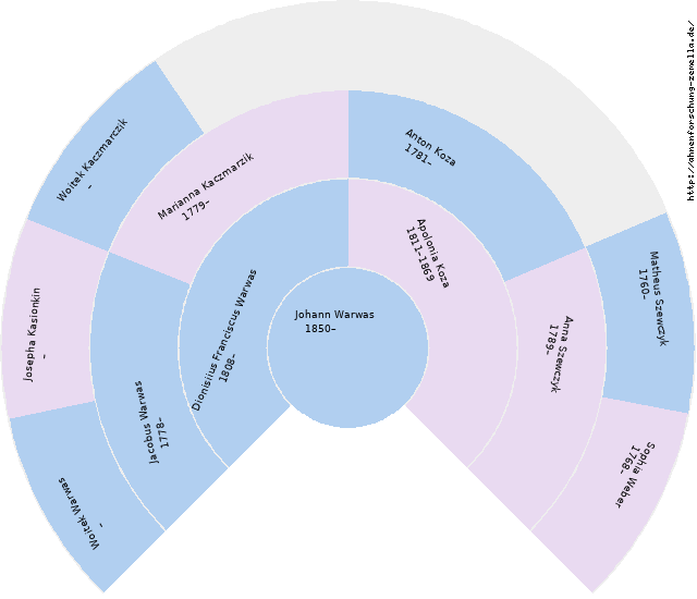 Fächerdiagramm von Johann Warwas