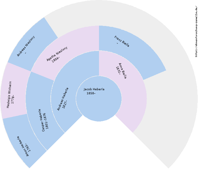 Fächerdiagramm von Jacob Heberla