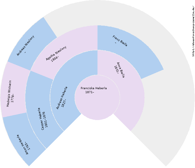 Fächerdiagramm von Franciska Heberla