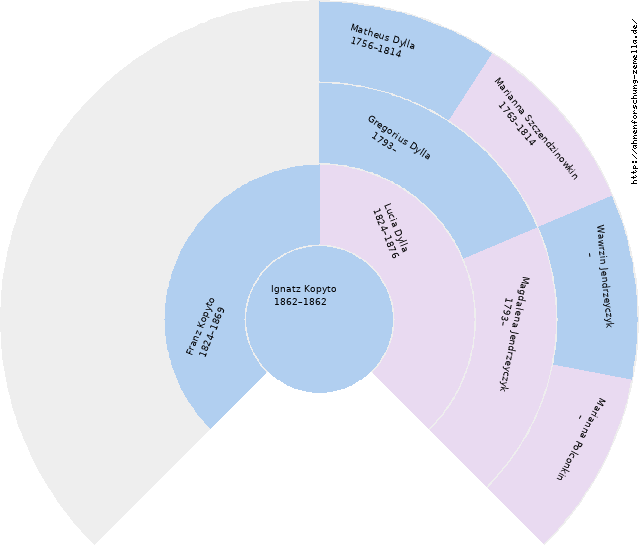 Fächerdiagramm von Ignatz Kopyto