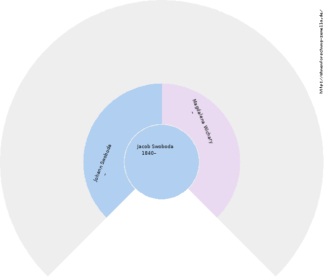 Fächerdiagramm von Jacob Swoboda