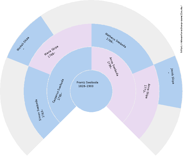 Fächerdiagramm von Frantz Swoboda
