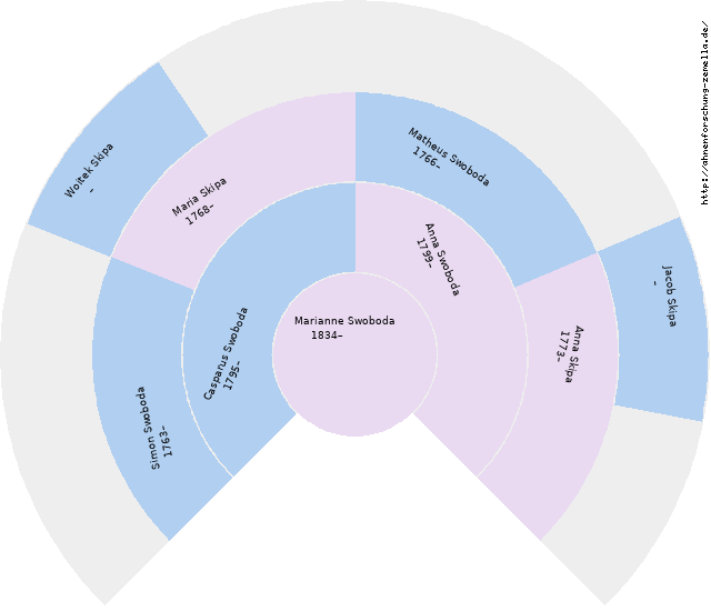 Fächerdiagramm von Marianne Swoboda