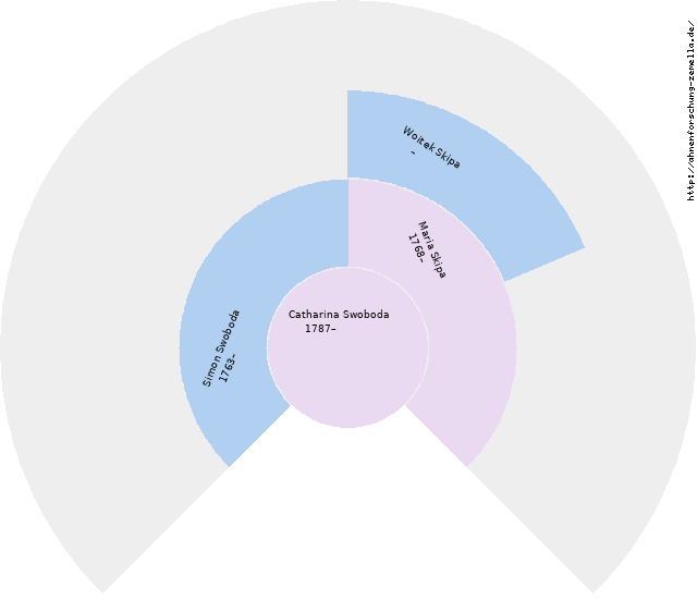 Fächerdiagramm von Catharina Swoboda